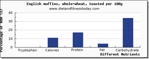 chart to show highest tryptophan in english muffins per 100g